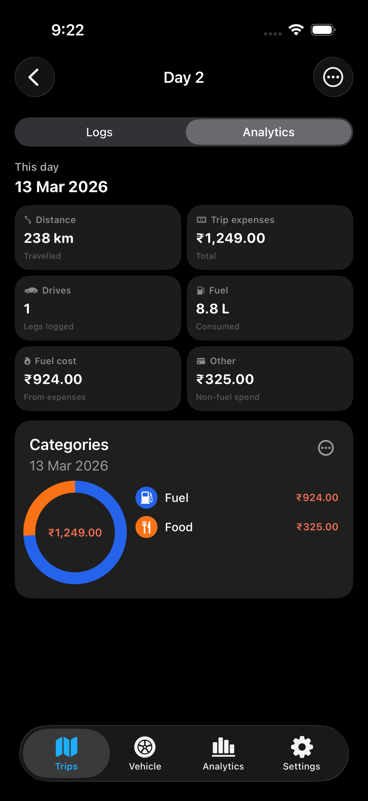 Day 2 — per-day analytics and categories